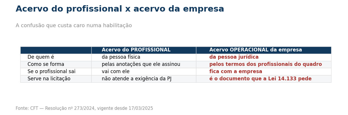 Tabela comparando acervo do profissional e acervo operacional da empresa