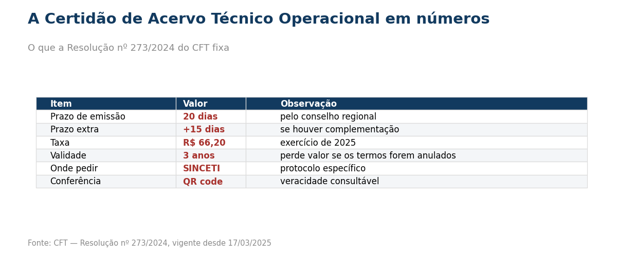 Tabela com prazo, taxa e validade da Certidão de Acervo Técnico Operacional