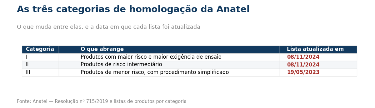 Tabela com as três categorias de homologação da Anatel
