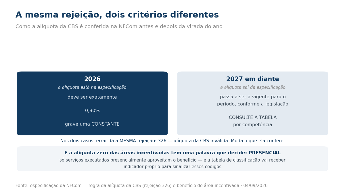 Comparação entre a regra da alíquota da CBS em 2026 e a partir de 2027, e a exigência de serviço presencial nas áreas incentivadas