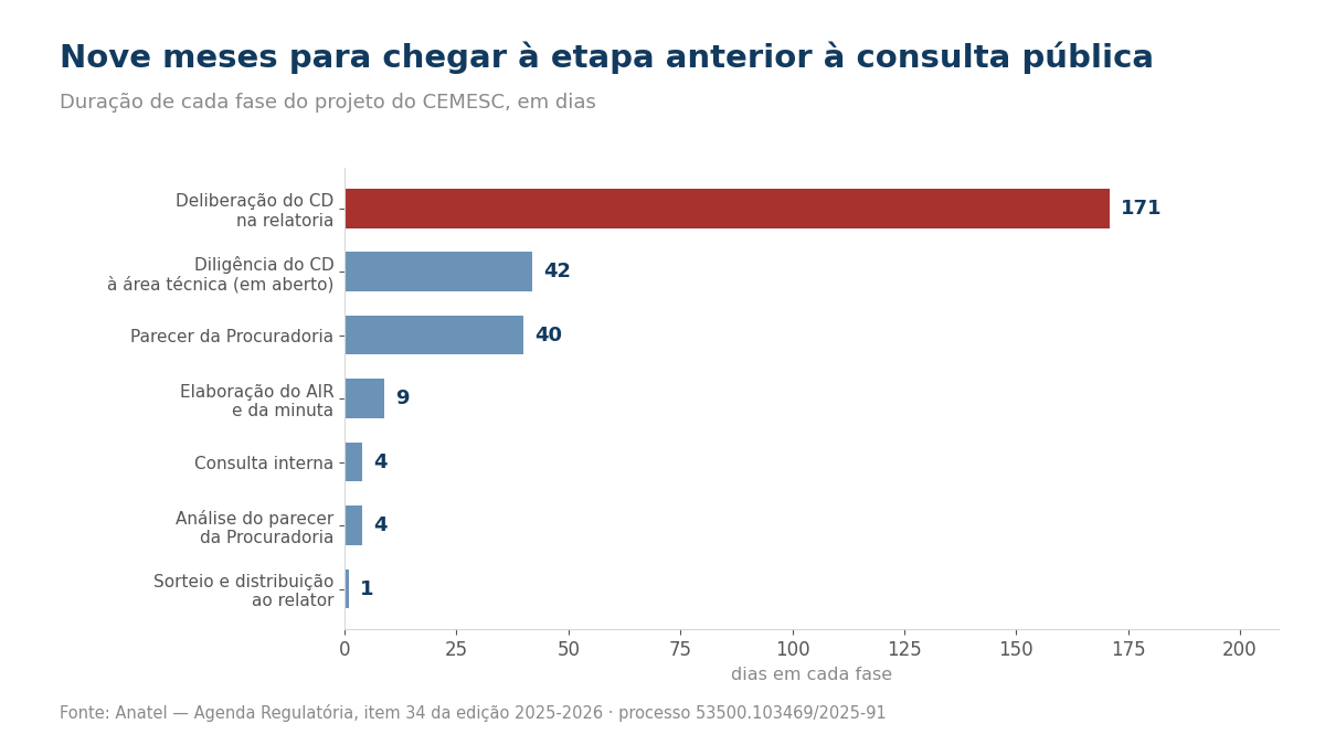 Grafico da duracao de cada fase do projeto do CEMESC na Anatel