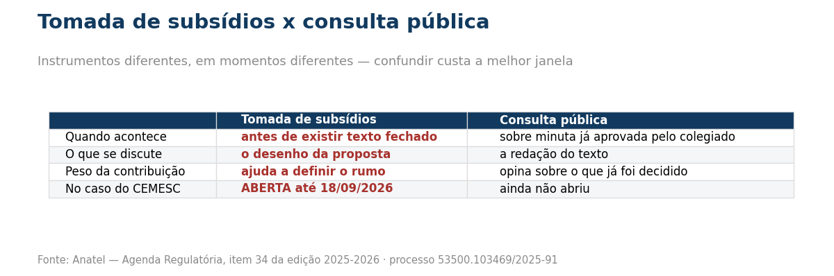 Tabela comparando tomada de subsidios e consulta publica