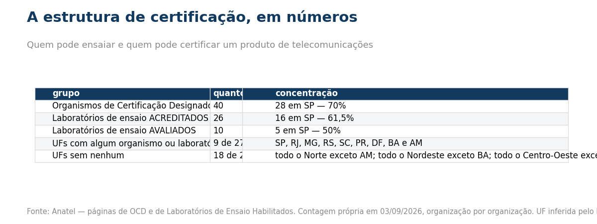 Tabela com os numeros da estrutura de certificacao