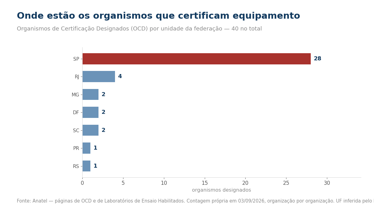 Grafico dos organismos de certificacao por estado
