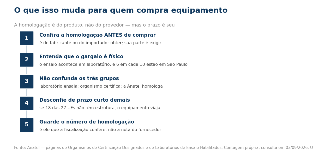 Passos para quem compra equipamento homologado