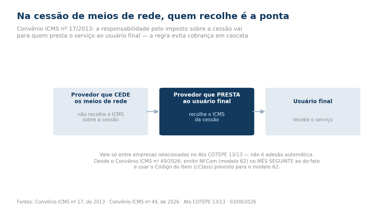 Diagrama com três caixas em sequência: provedor que cede os meios de rede, provedor que presta ao usuário final (destacado, é quem recolhe o ICMS) e usuário final.