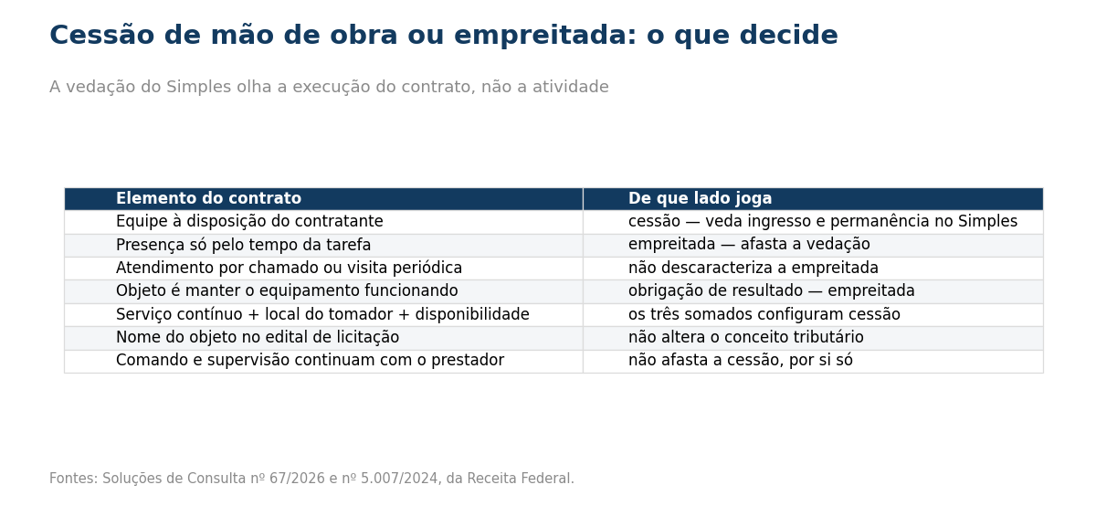 Tabela com sete linhas: equipe à disposição do contratante caracteriza cessão e veda ingresso e permanência no Simples; presença só pelo tempo da tarefa caracteriza empreitada e afasta a vedação; atendimento por chamado ou visita periódica não descaracteriza a empreitada; objeto de manter o equipamento funcionando é obrigação de resultado, portanto empreitada; serviço contínuo somado a local do tomador e a disponibilidade da mão de obra configura cessão; o nome do objeto no edital de licitação não altera o conceito tributário; e o fato de comando e supervisão continuarem com o prestador não afasta, por si só, a cessão.
