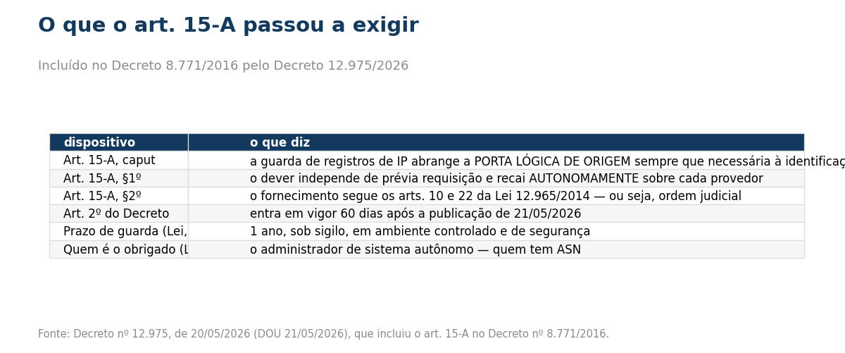 Tabela do que o artigo 15-A exige
