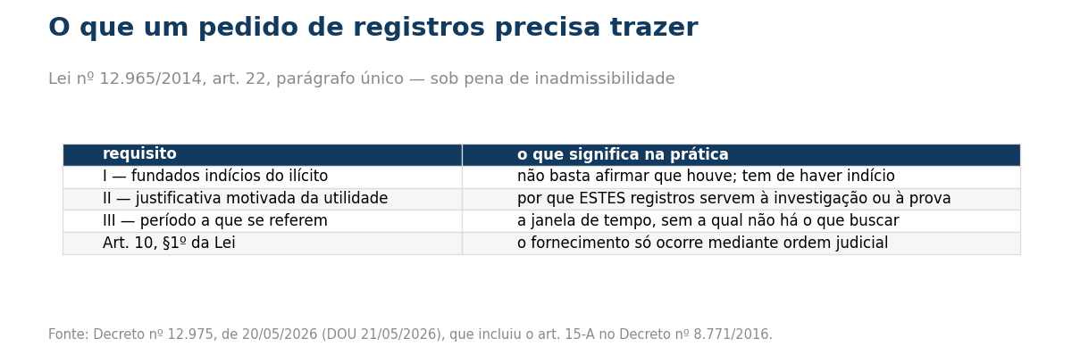 Tabela dos requisitos do pedido de registros