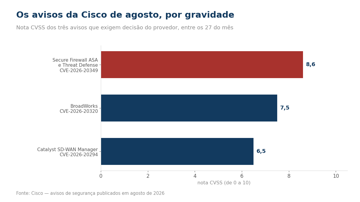 Gráfico com a nota CVSS dos avisos de segurança da Cisco de agosto de 2026