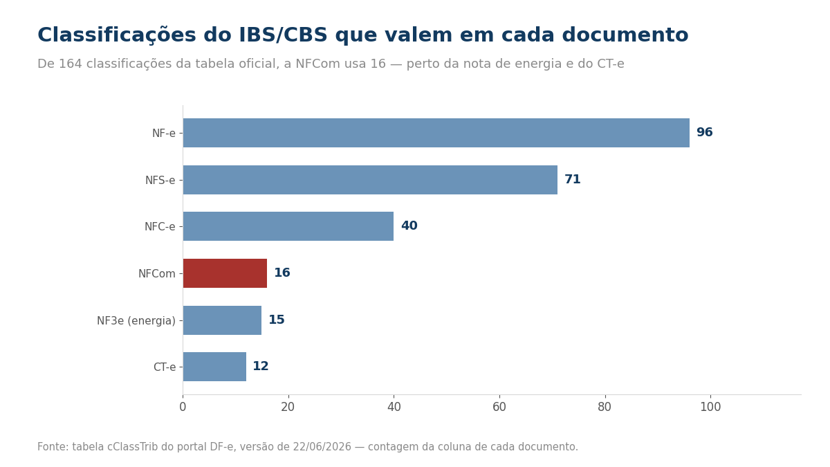 Gráfico de barras com o número de classificações válidas por documento: NF-e 96, NFS-e 71, NFC-e 40, NFCom 16 em destaque, NF3e de energia elétrica 15 e CT-e 12.
