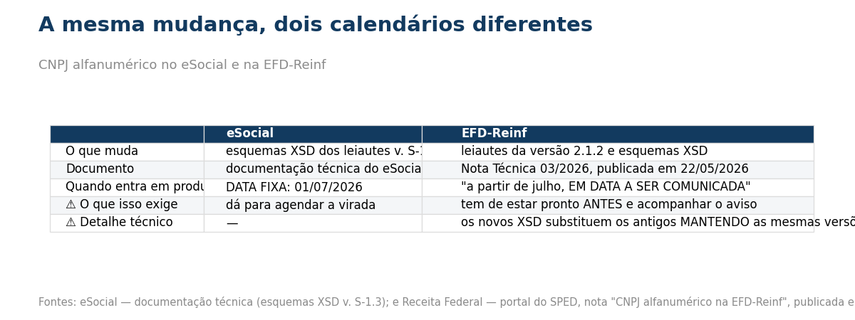 Tabela comparando os calendarios do eSocial e da EFD-Reinf