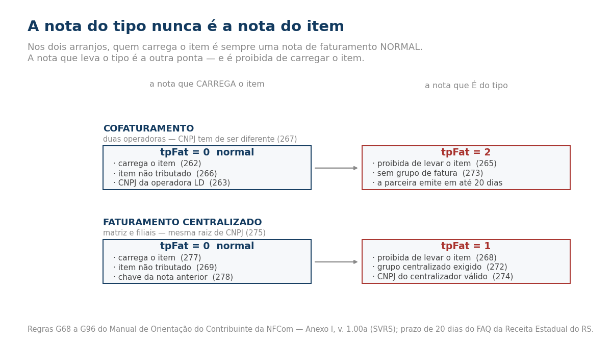 Diagrama com dois arranjos da NFCom. No cofaturamento, a nota tpFat 0 carrega o item (262), com item não tributado (266) e CNPJ da operadora de longa distância (263); a nota tpFat 2 é proibida de levar o item (265), não tem grupo de fatura (273) e é emitida em até 20 dias. No faturamento centralizado, a nota tpFat 0 carrega o item (277), não tributado (269), com chave da nota anterior (278); a nota tpFat 1 é proibida de levar o item (268), exige grupo centralizado (272) e CNPJ do centralizador válido (274).