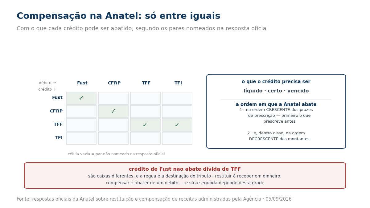 Matriz mostrando quais créditos de receitas da Anatel podem compensar quais débitos, com as condições do crédito e a ordem de abatimento.