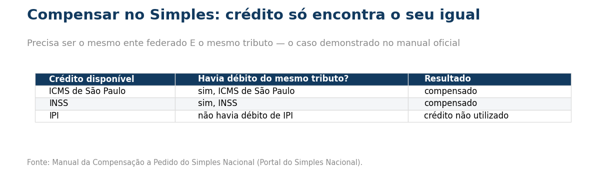 Tabela com o caso do manual: crédito de ICMS de São Paulo encontrou débito do mesmo imposto e foi compensado; crédito de INSS encontrou débito de INSS e foi compensado; crédito de IPI não foi utilizado porque não havia débito desse tributo.