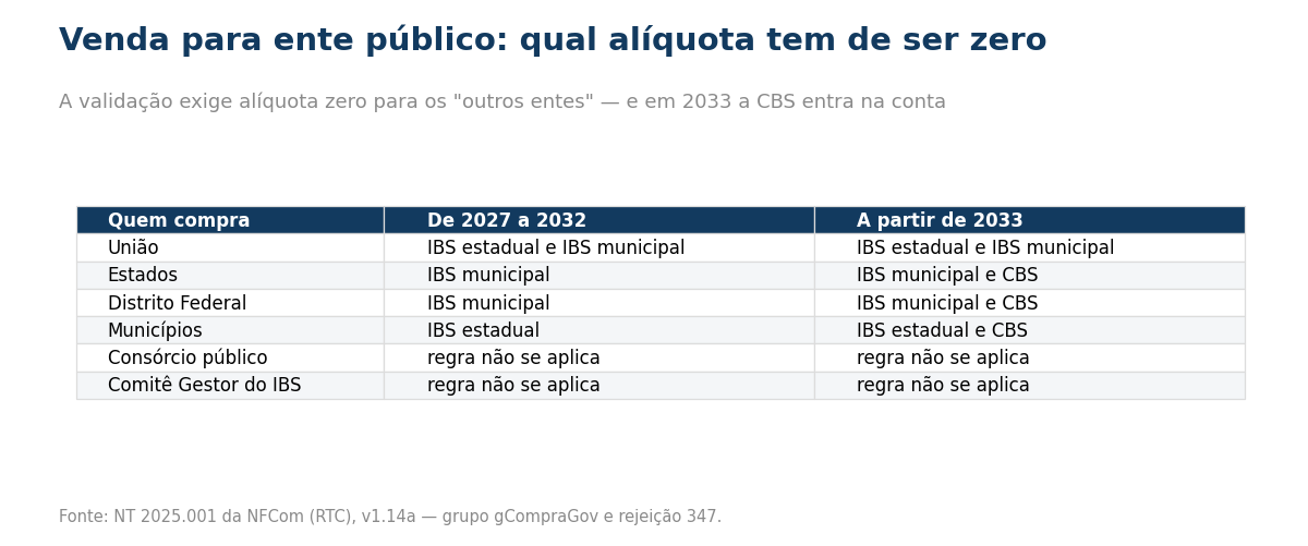 Tabela mostrando que na compra da União zeram o IBS estadual e o municipal nos dois períodos; na compra de estados e do Distrito Federal zera o IBS municipal, e a partir de 2033 também a CBS; na compra municipal zera o IBS estadual, e a partir de 2033 também a CBS; e que a regra não se aplica a consórcio público nem ao Comitê Gestor do IBS.