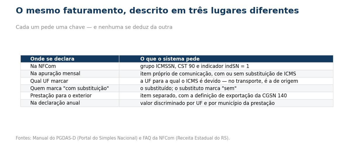 Tabela com seis linhas: na NFCom, usa-se o grupo ICMSSN, com CST noventa e indicador indSN igual a um; na apuração mensal, há item próprio de comunicação, com ou sem substituição tributária de ICMS; a UF a marcar é aquela para a qual o ICMS é devido, enquanto no transporte é a de origem; quem marca a opção com substituição é o substituído, e o substituto marca a opção sem substituição; a prestação para o exterior tem item separado, com a definição de exportação da Resolução CGSN cento e quarenta; e, na declaração anual, o valor é discriminado por unidade federada e por município da prestação.
