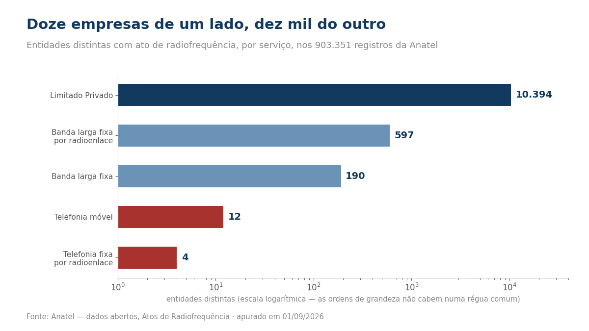 Gráfico do número de entidades distintas com espectro por serviço de telecomunicações