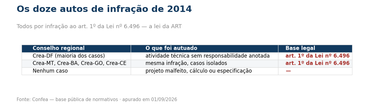 Tabela dos autos de infração de 2014 por falta de anotação de responsabilidade técnica