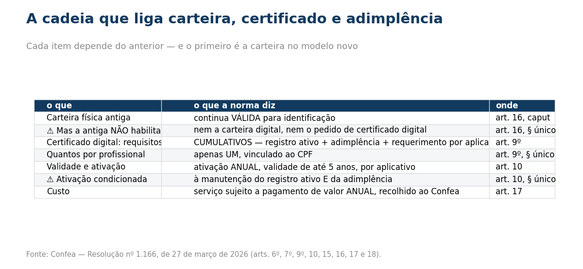 Tabela da cadeia entre carteira e certificado digital