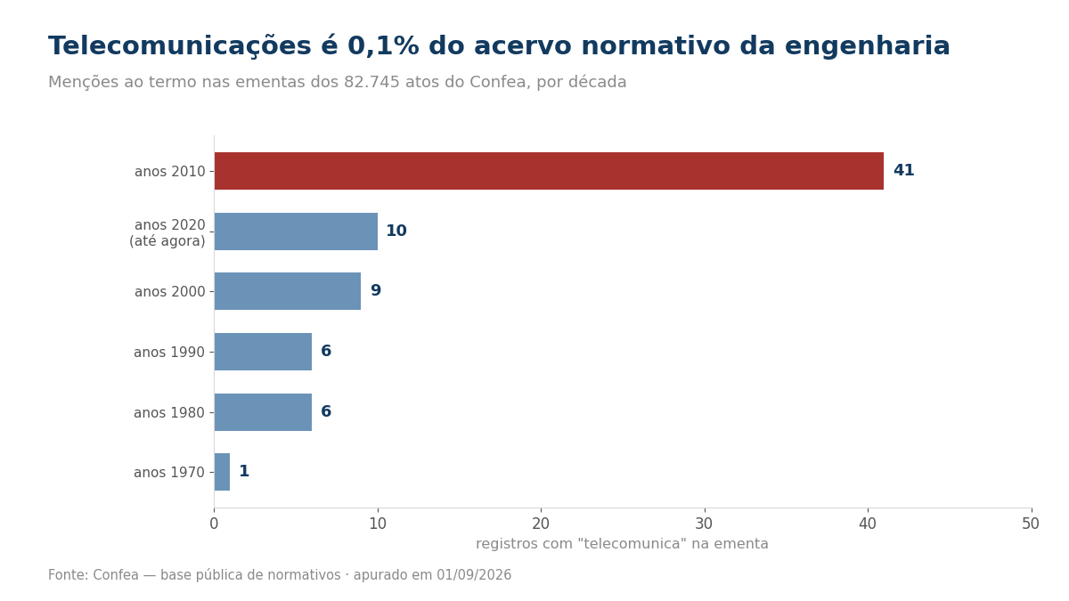 Gráfico das menções a telecomunicações no acervo do Confea por década