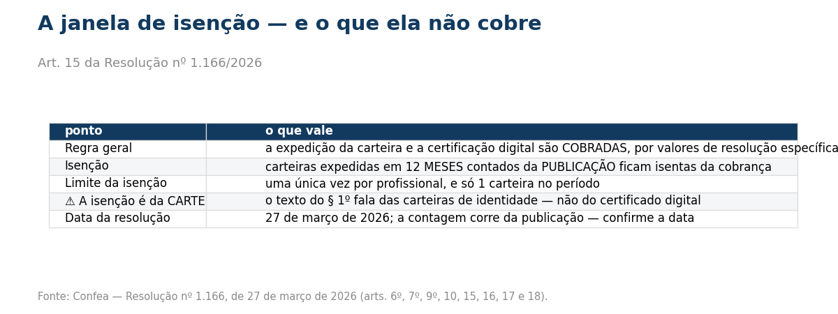 Tabela da janela de isencao de 12 meses