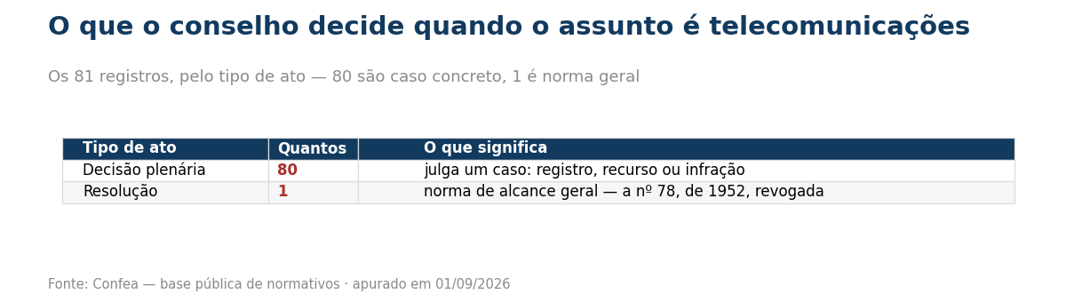 Tabela com os tipos de ato do Confea que citam telecomunicações