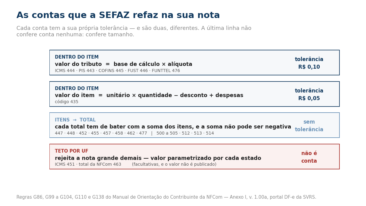 Quadro com as conferências aritméticas da NFCom: dentro do item, valor do tributo igual a base de cálculo vezes alíquota, tolerância de dez centavos, códigos ICMS 444, PIS 443, COFINS 445, FUST 446 e FUNTTEL 476; ainda dentro do item, valor do item igual a unitário vezes quantidade menos desconto mais despesas, tolerância de cinco centavos, código 435; dos itens para o total, cada total deve bater com a soma e a soma não pode ser negativa, códigos 447, 448, 452, 455, 457, 458, 462, 477 e 500 a 514; e o teto por unidade federada, que rejeita a nota grande demais, códigos 451 e 463, facultativos e sem valor publicado.