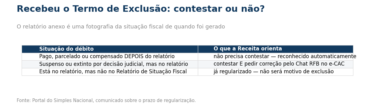Tabela com três situações: débito pago, parcelado ou compensado depois do relatório não precisa de contestação, porque a regularização é reconhecida automaticamente; débito suspenso ou extinto por decisão judicial que ainda aparece no relatório exige contestar e pedir correção pelo Chat da Receita no e-CAC; e débito que consta no relatório mas não no Relatório de Situação Fiscal já está regularizado e não será motivo de exclusão.
