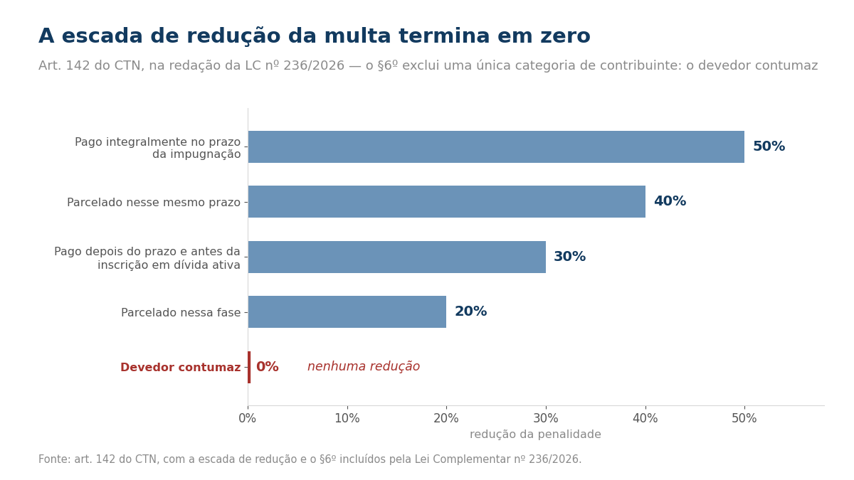 Barras com a redução da penalidade do art. 142 do CTN: 50% no pagamento integral no prazo da impugnação, 40% no parcelamento nesse prazo, 30% no pagamento antes da inscrição em dívida ativa, 20% no parcelamento nessa fase e 0% para o devedor contumaz
