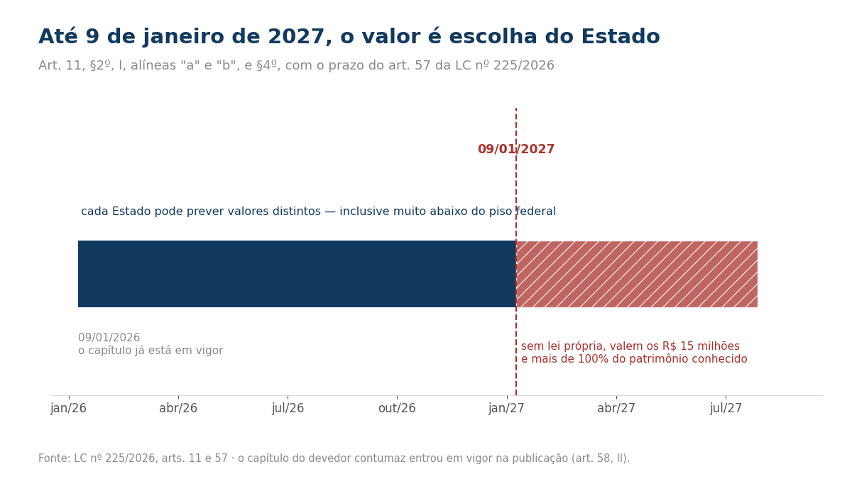 Linha do tempo de janeiro de 2026 a julho de 2027 mostrando a janela de um ano para o Estado fixar valor próprio e, depois dela, a aplicação dos R$ 15 milhões e de mais de 100% do patrimônio conhecido