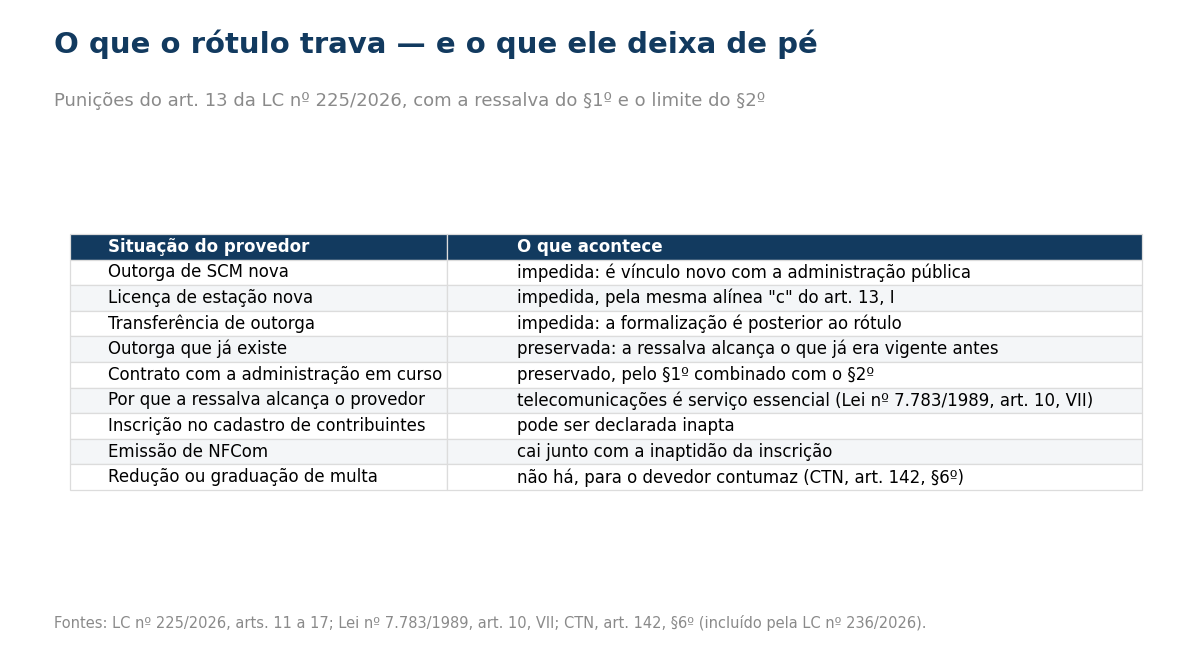 Quadro com nove situações do provedor e o efeito do rótulo de devedor contumaz em cada uma, da outorga nova à emissão de NFCom