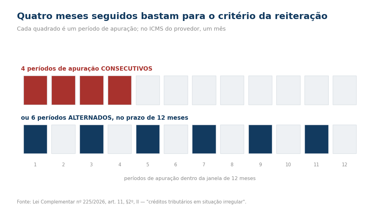 Doze quadrados representando doze períodos de apuração: na primeira faixa, quatro consecutivos destacados em vermelho; na segunda, seis alternados em azul