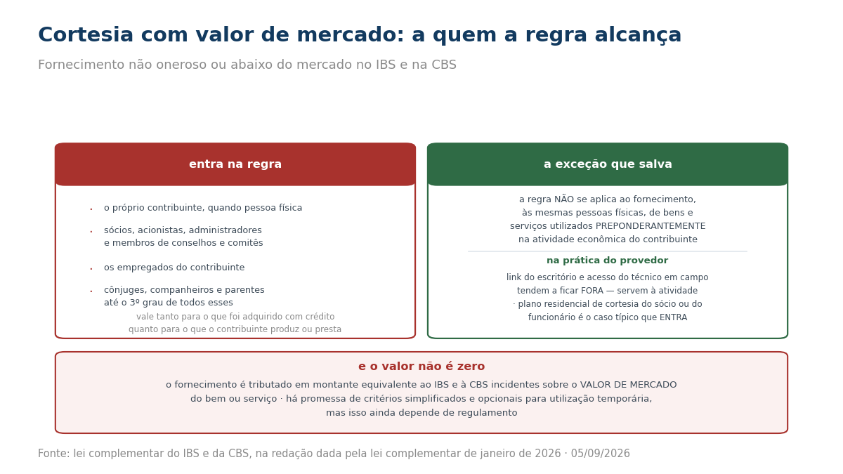 Quadro com as pessoas alcançadas pela tributação da cortesia, a exceção do uso preponderante na atividade e a regra do valor de mercado.