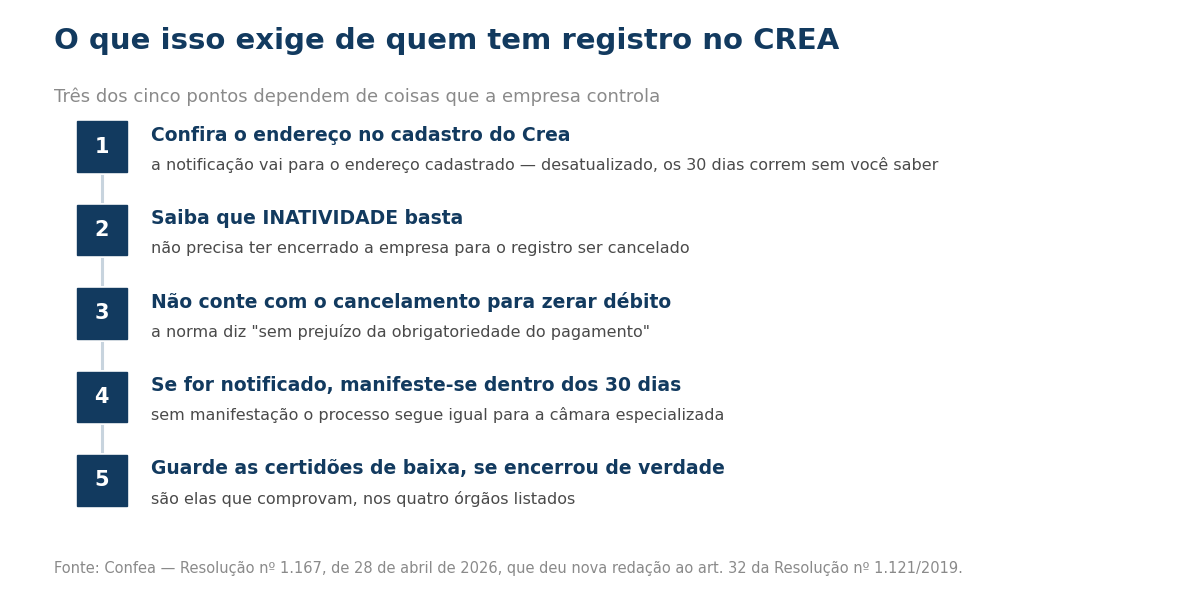 Passos para quem tem registro de pessoa juridica no CREA