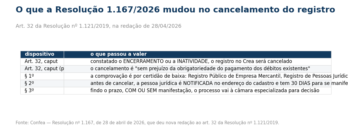 Tabela do que mudou no cancelamento do registro