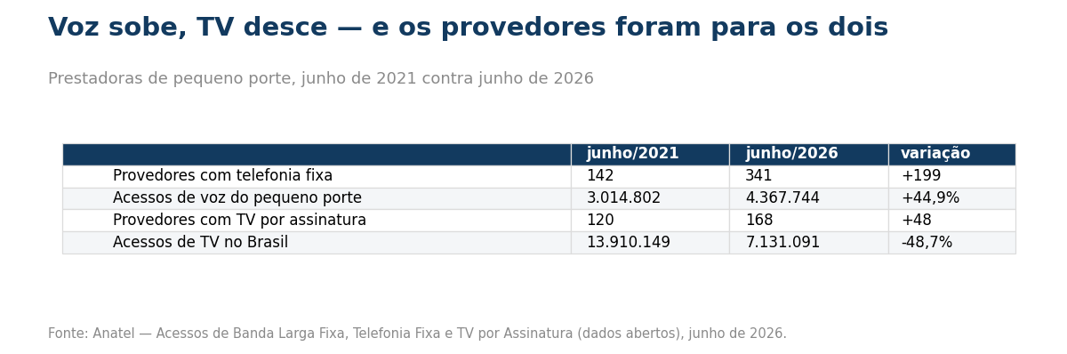 Tabela comparando voz e TV entre 2021 e 2026