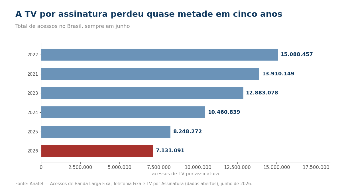 Gráfico da queda da TV por assinatura entre 2021 e 2026