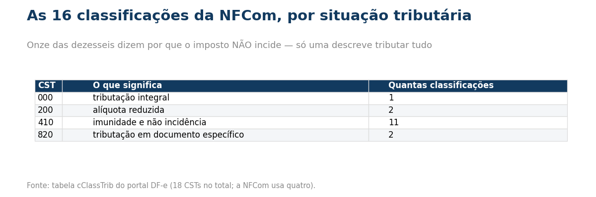 Tabela com a distribuição das dezesseis classificações da NFCom: CST 000 de tributação integral com uma, CST 200 de alíquota reduzida com duas, CST 410 de imunidade e não incidência com onze e CST 820 de tributação em documento específico com duas.
