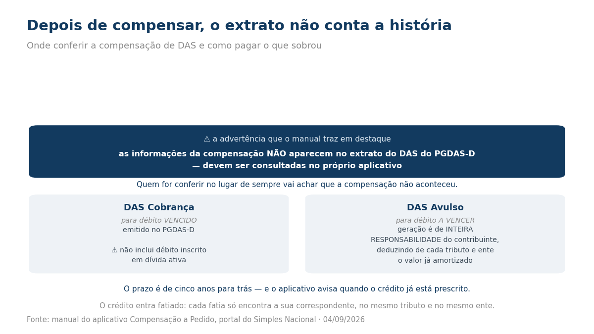 Advertência de que a compensação não aparece no extrato do PGDAS-D e comparação entre DAS Cobrança e DAS Avulso