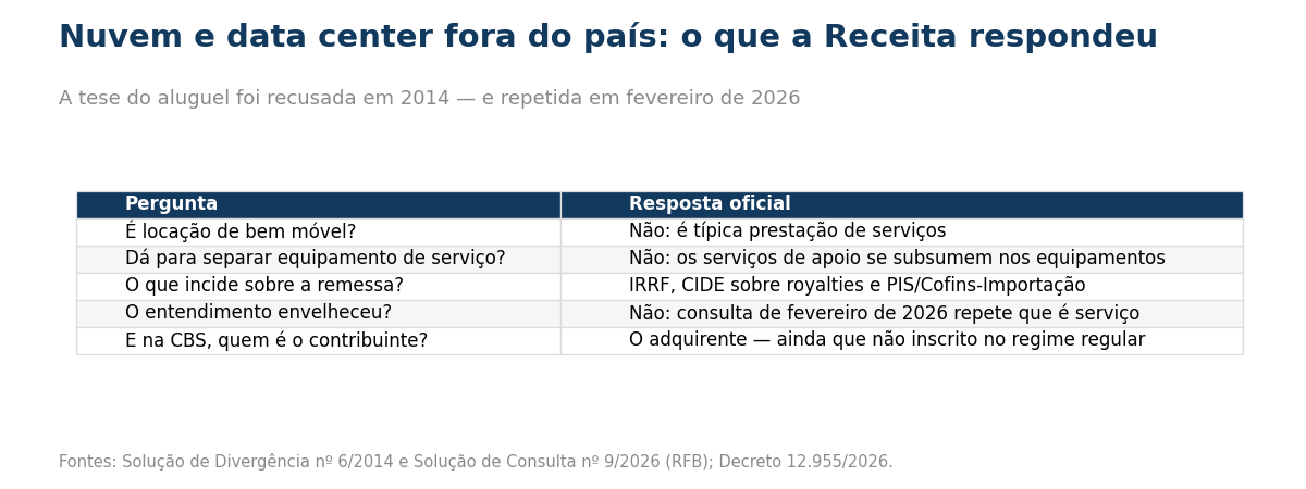 Tabela com cinco perguntas e respostas: se é locação de bem móvel, a resposta é não, porque é típica prestação de serviços; se dá para separar equipamento de serviço, a resposta é não, porque os serviços de apoio se subsumem nos equipamentos; sobre o que incide na remessa, a resposta são o imposto de renda retido na fonte, a CIDE sobre royalties e as contribuições PIS-Importação e Cofins-Importação; se o entendimento envelheceu, a resposta é não, porque uma consulta de fevereiro de 2026 repete que é serviço; e sobre quem é o contribuinte na CBS, a resposta é o adquirente, ainda que não inscrito no regime regular.