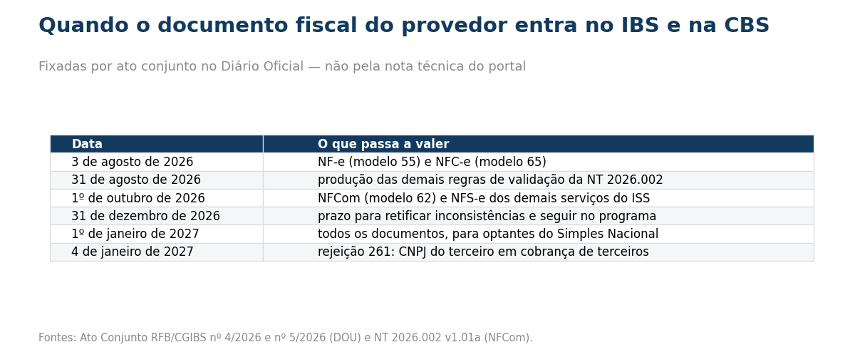 Tabela com seis datas: 3 de agosto de 2026 para a NF-e modelo 55 e a NFC-e modelo 65; 31 de agosto de 2026 para a produção das demais regras de validação da nota técnica 2026.002; 1º de outubro de 2026 para a NFCom modelo 62 e para a NFS-e dos demais serviços do ISS; 31 de dezembro de 2026 como prazo para retificar inconsistências e seguir no programa de conformidade; 1º de janeiro de 2027 para todos os documentos no caso dos optantes do Simples Nacional; e 4 de janeiro de 2027 para a rejeição 261, que exige o CNPJ do terceiro em item de cobrança de terceiros.