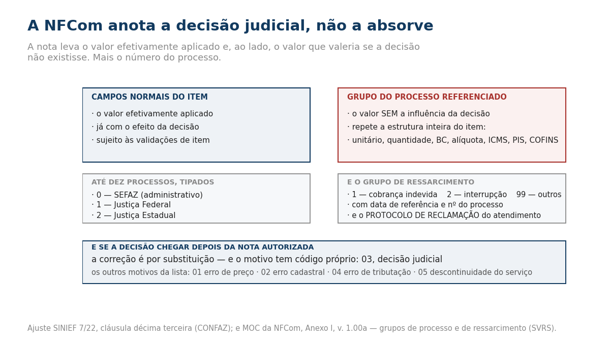 Quadro sobre decisão judicial na NFCom. Nos campos normais do item vai o valor efetivamente aplicado, já com o efeito da decisão, sujeito às validações de item. No grupo do processo referenciado vai o valor sem a influência da decisão, repetindo a estrutura inteira do item: unitário, quantidade, base de cálculo, alíquota, ICMS, PIS e COFINS. São aceitos até dez processos, tipados como 0 SEFAZ administrativo, 1 Justiça Federal e 2 Justiça Estadual. O grupo de ressarcimento separa 1 cobrança indevida, 2 interrupção e 99 outros, com data de referência, número do processo e o protocolo de reclamação do atendimento. E se a decisão chegar depois da nota autorizada, a correção é por substituição, com o motivo de código 03, decisão judicial, ao lado de 01 erro de preço, 02 erro cadastral, 04 erro de tributação e 05 descontinuidade do serviço.