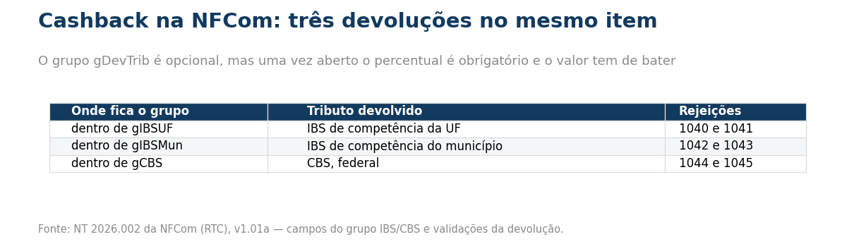 Tabela com as três ocorrências do grupo gDevTrib: dentro de gIBSUF para o IBS da unidade federada com as rejeições 1040 e 1041, dentro de gIBSMun para o IBS municipal com as rejeições 1042 e 1043, e dentro de gCBS para a CBS federal com as rejeições 1044 e 1045.