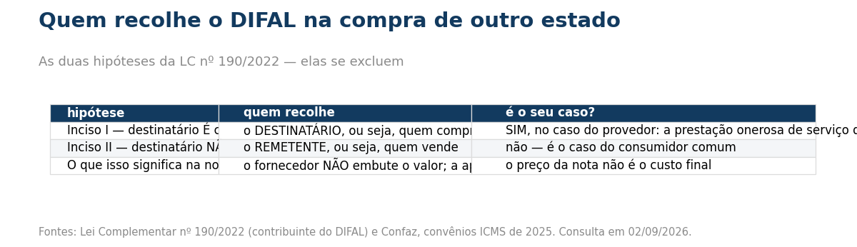 Tabela de quem recolhe o DIFAL
