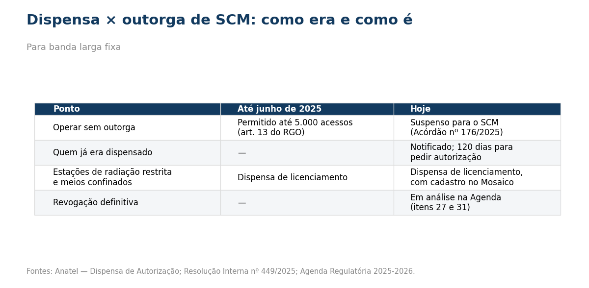 Tabela comparando a dispensa de autorização antes de junho de 2025 e hoje