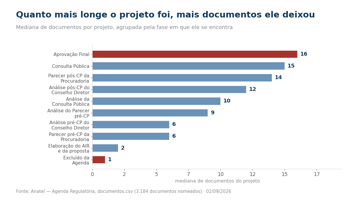 Grafico da mediana de documentos por fase do projeto regulatorio