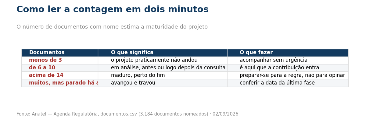 Tabela de como interpretar a contagem de documentos de um projeto