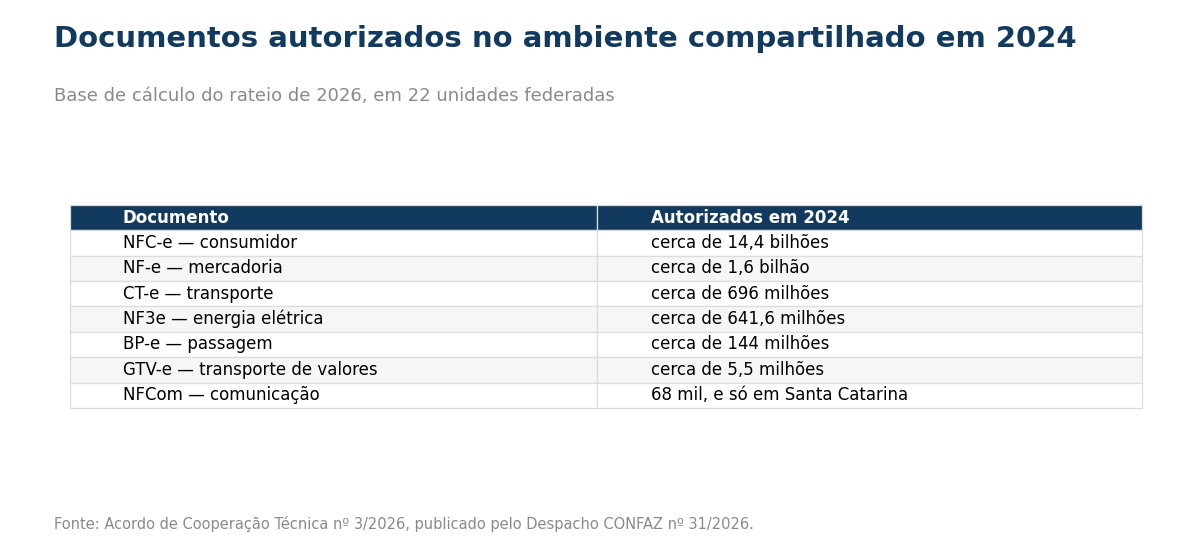Tabela com sete linhas: a NFC-e do consumidor com cerca de 14,4 bilhões de documentos; a NF-e de mercadoria com cerca de 1,6 bilhão; o CT-e de transporte com cerca de 696 milhões; a NF3e de energia elétrica com cerca de 641,6 milhões; o BP-e de passagem com cerca de 144 milhões; a GTV-e de transporte de valores com cerca de 5,5 milhões; e a NFCom de comunicação com 68 mil, registrada apenas em Santa Catarina.