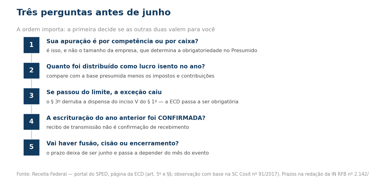 Passos de verificacao da obrigatoriedade da ECD